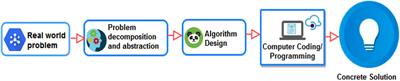 Developing a pedagogical evaluation framework for computational thinking supporting technologies and tools